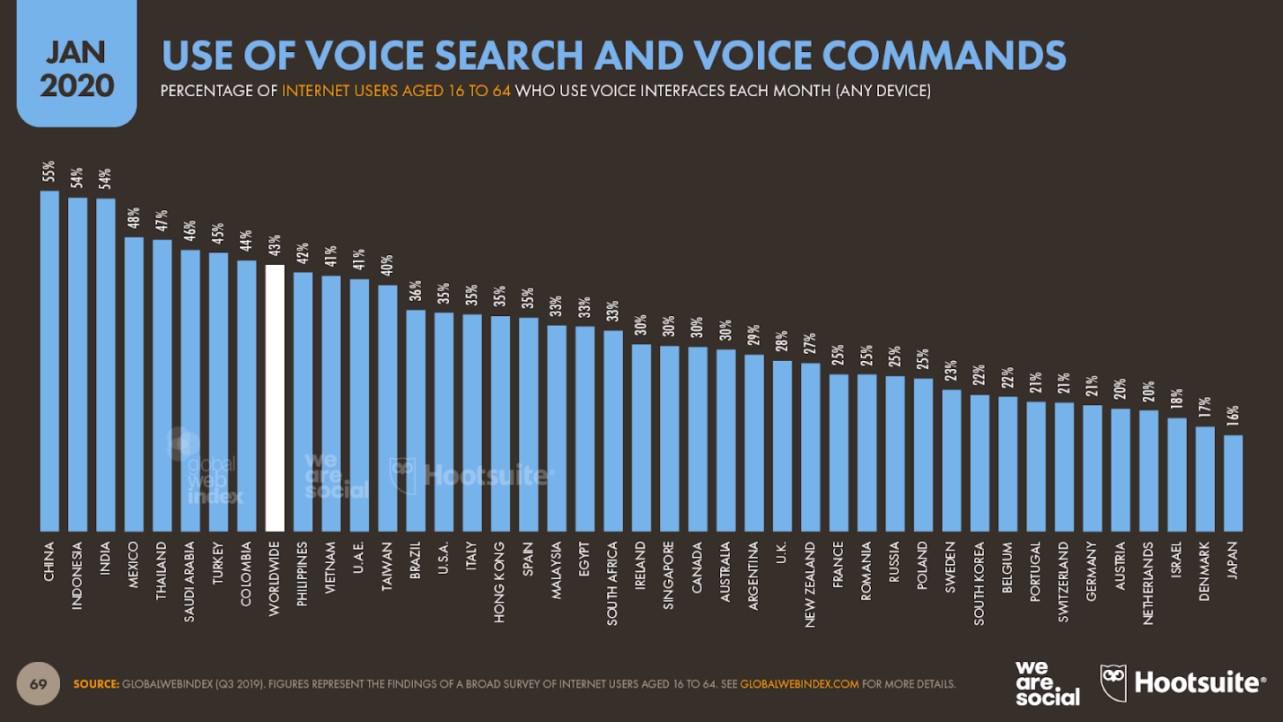 Статистика Voice Search