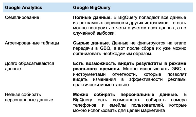 Отличия между Google Analytics и GBQ
