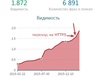 Видимость сайта после переезда на HTTPS