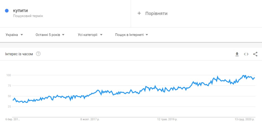 Популярность слова купить в Google Trends