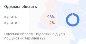 Статистика слова купить в Одесской области