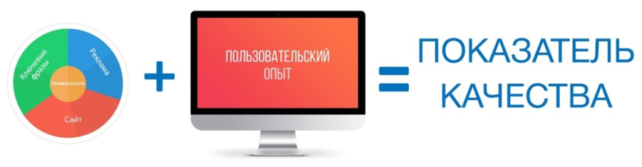 Показатель качества аккаунта Яндекс Директ