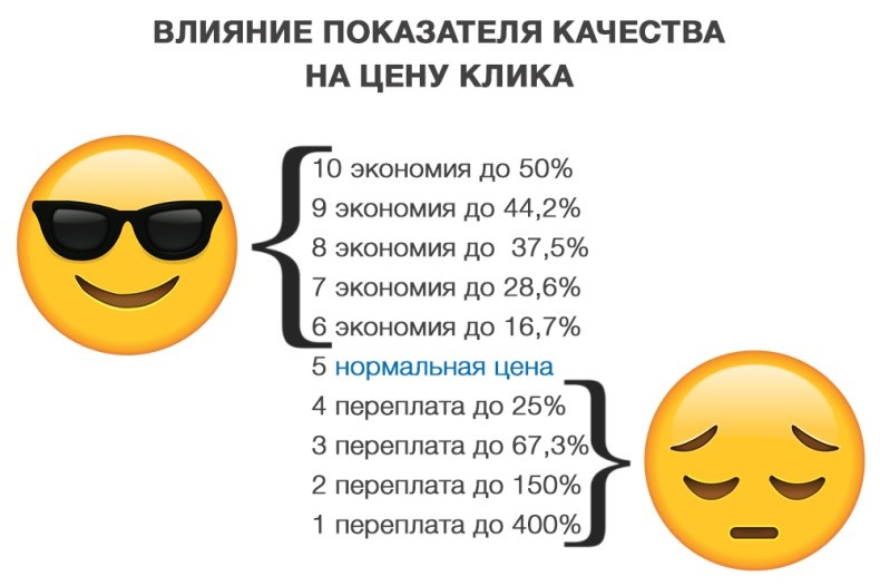 Влияние показателя качества аккаунта на цену клика в Яндекс Директ