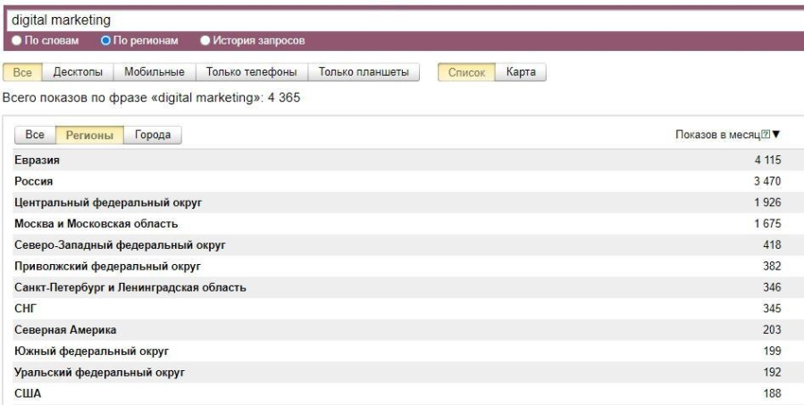 Сбор ключевых слов в Yandex Wordstat