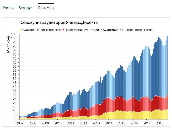 Размер адитории Яндекс Директ