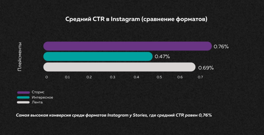 Средний CTR для Instagram