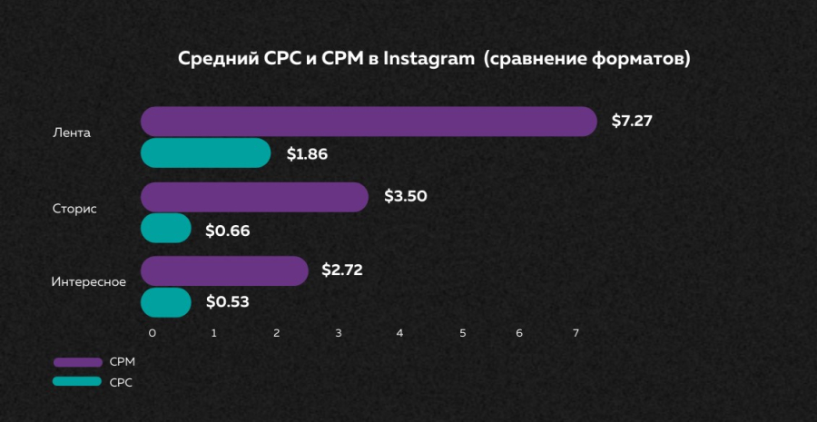 Средний CPC и CTM для Instagram