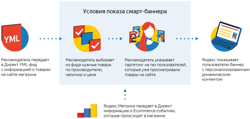 Смарт-баннеры от Yandex.Direct