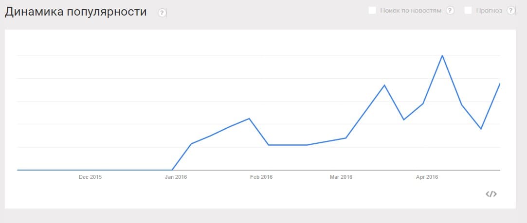 Google Trends динамика популярности